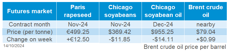 Table showing global oilseeds futures prices as of 14 October 2024.